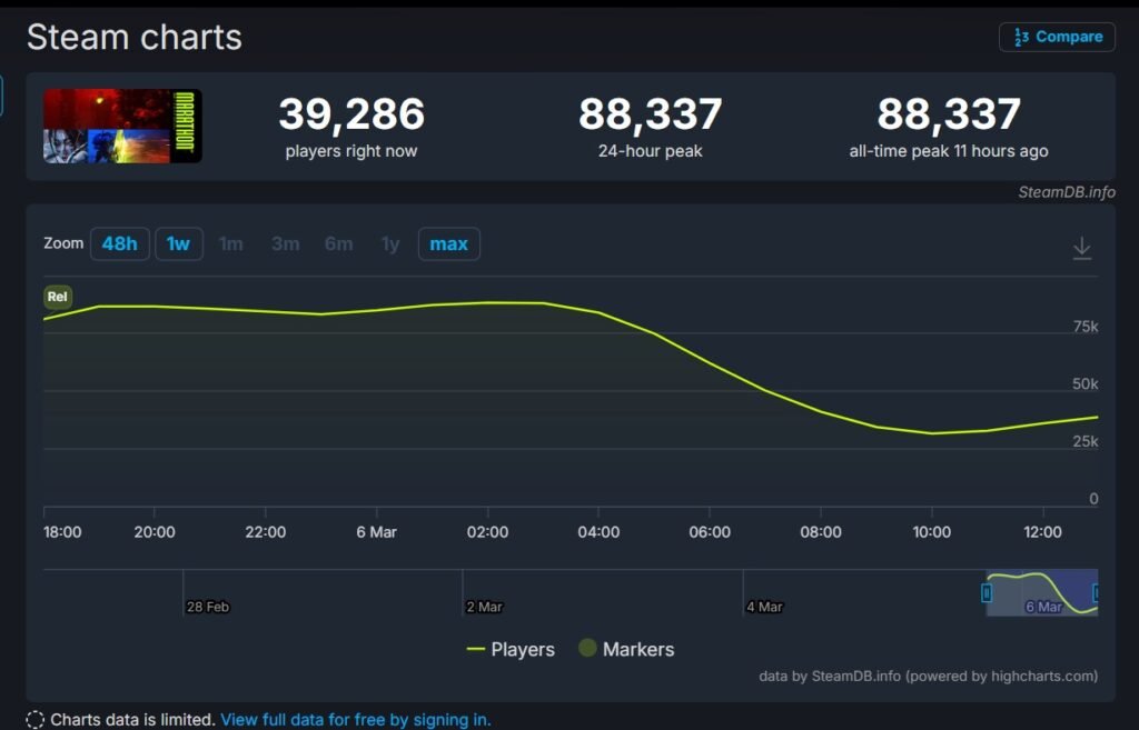 Marathon Steam Chart Numbers