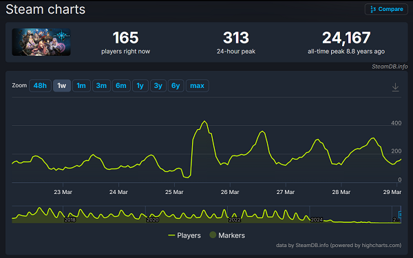 Steam Charts