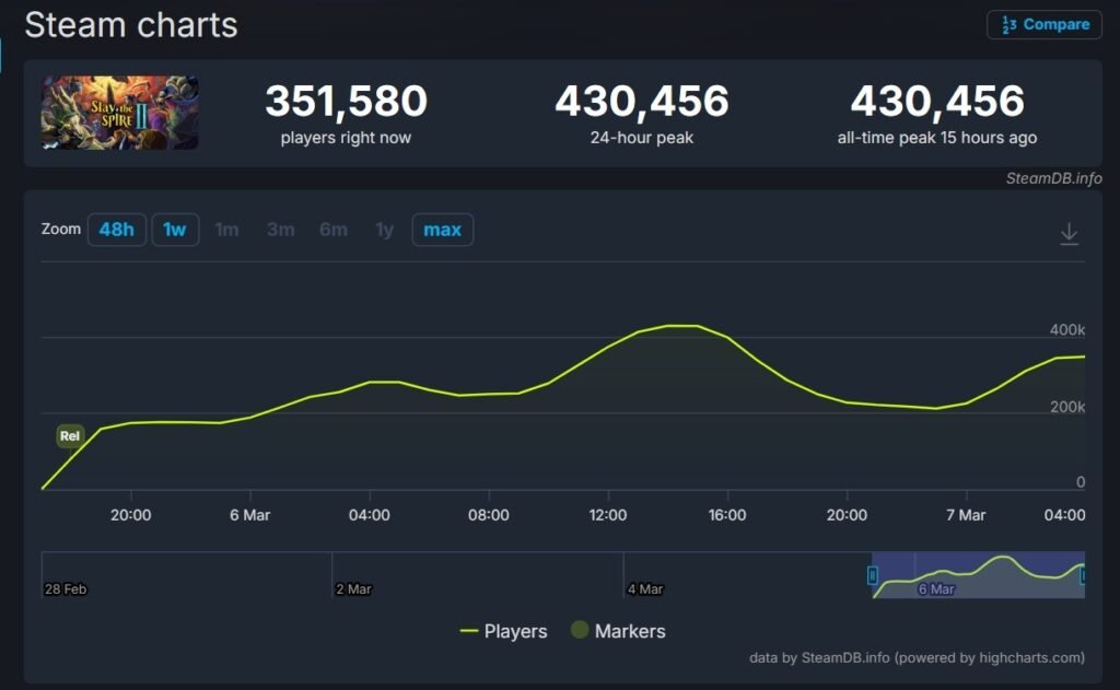 Slay the Spire 2 Steam Charts