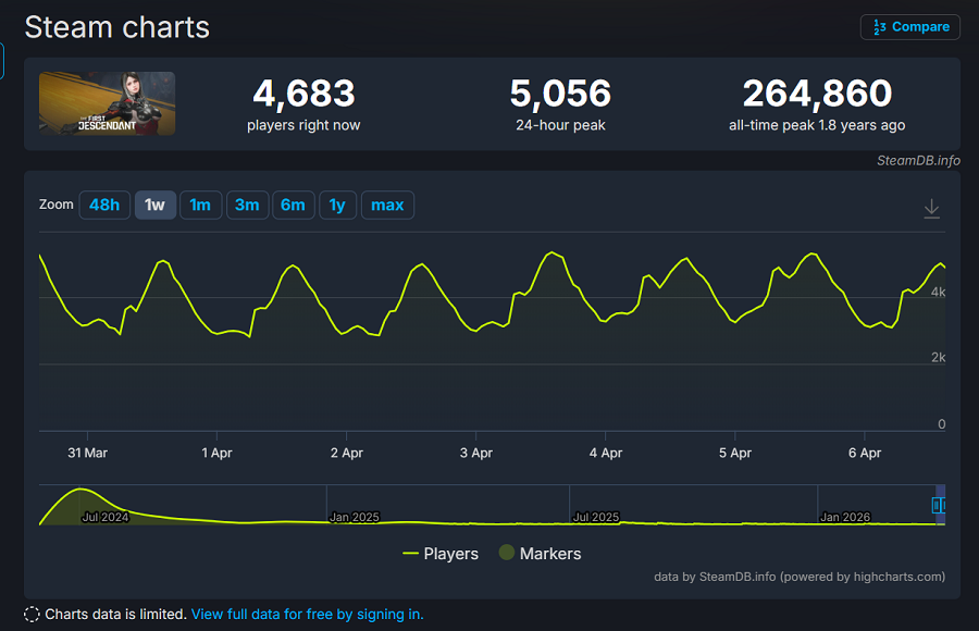 Steam Charts