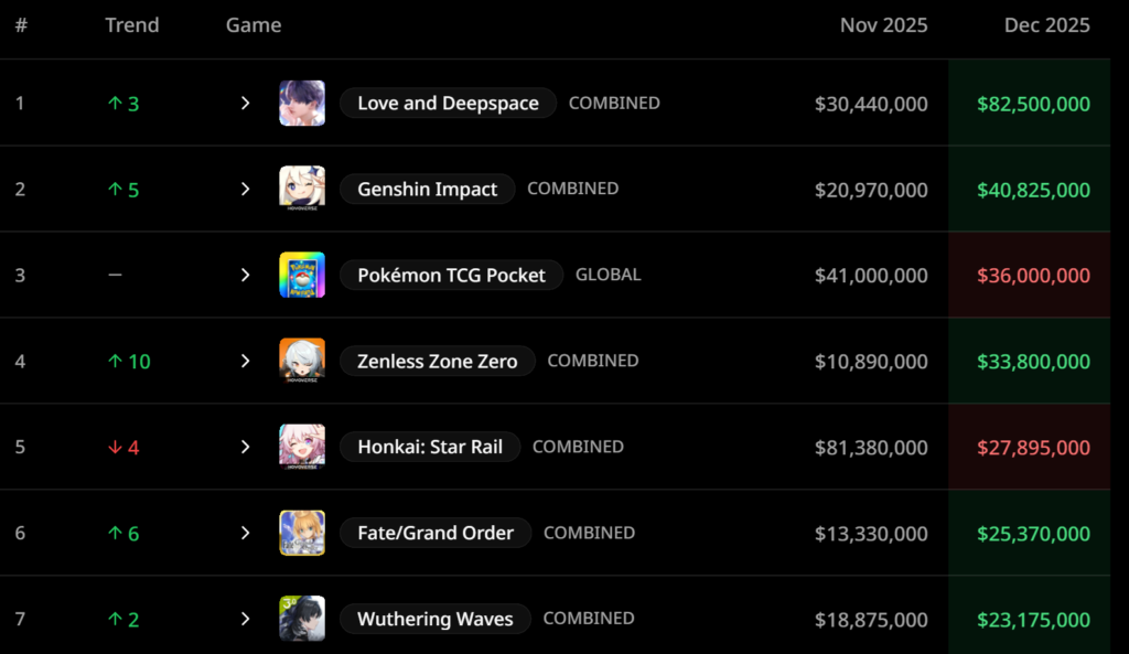 Love and Deepspace Earnings